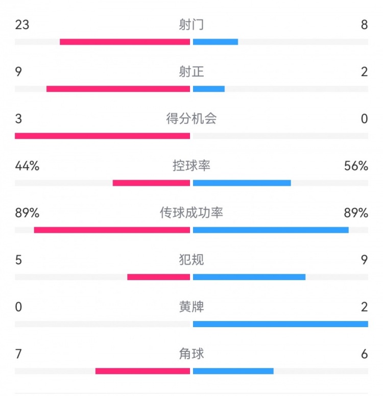  葡萄牙0-1丹麥數(shù)據(jù)：射門8-23，射正2-9，得分機會0-3