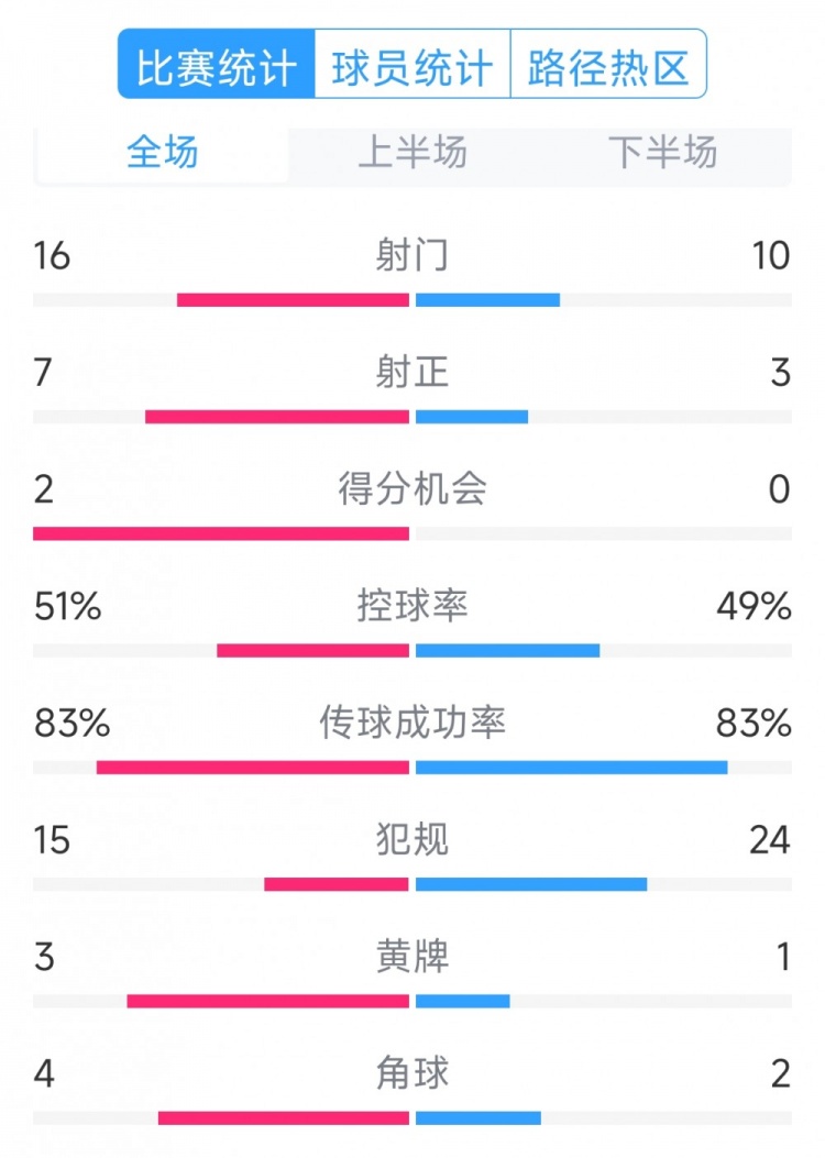  絕殺取勝！巴西2-1哥倫比亞全場數(shù)據(jù)：射門16-10，射正7-3