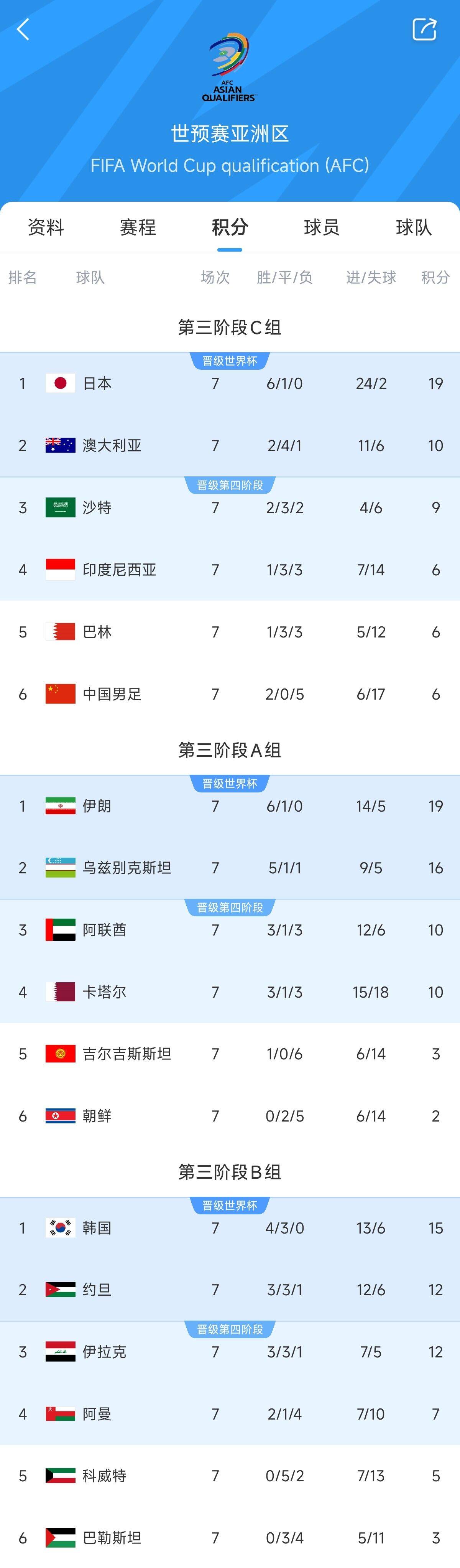  兩大巨無霸！日本&伊朗均6勝1平，前者已直通后者領(lǐng)先第三9分
