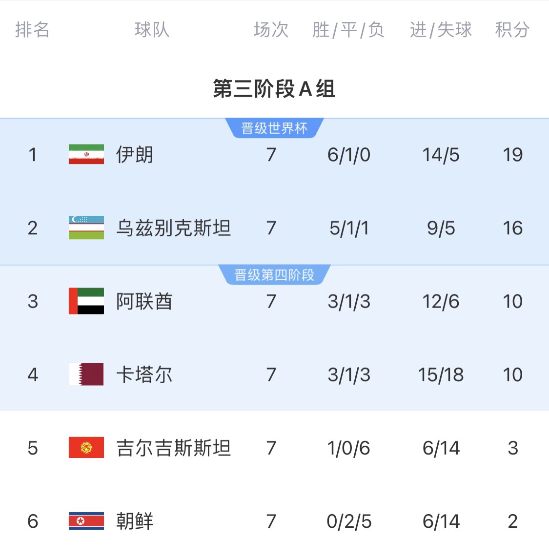  16分小組第二！烏茲別克斯坦有望首進世界杯，胡桑諾夫身價3500萬