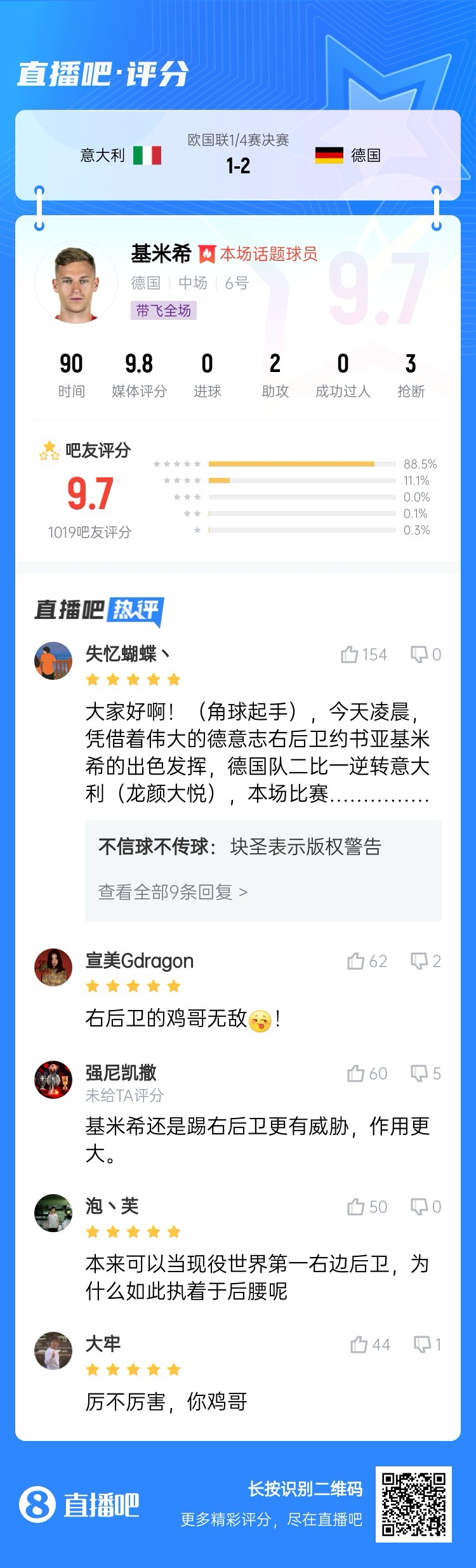  厲不厲害你雞哥！基米希兩助攻主導(dǎo)逆轉(zhuǎn)收獲9.7分：踢右后衛(wèi)無(wú)敵