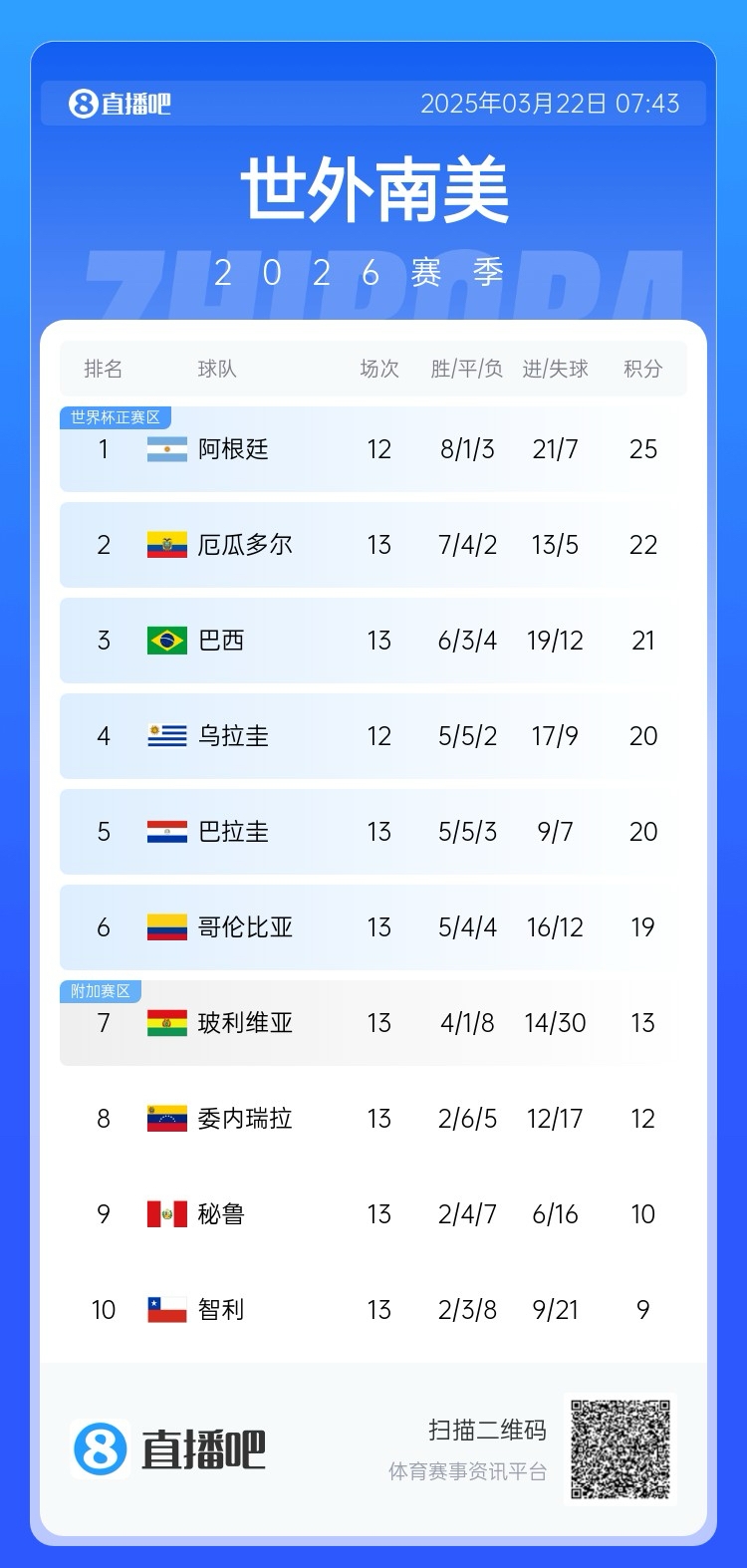  強(qiáng)！厄瓜多爾開局被扣3分，目前3連勝6場(chǎng)不敗，超巴西暫排第二