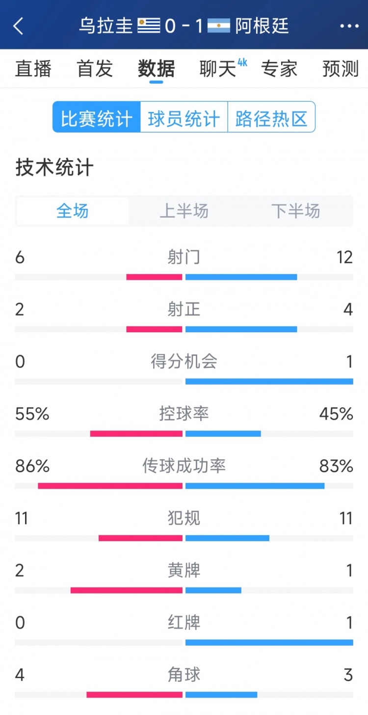  阿根廷1-0烏拉圭全場數(shù)據(jù)：射門12-6，射正4-2，得分機會1-0