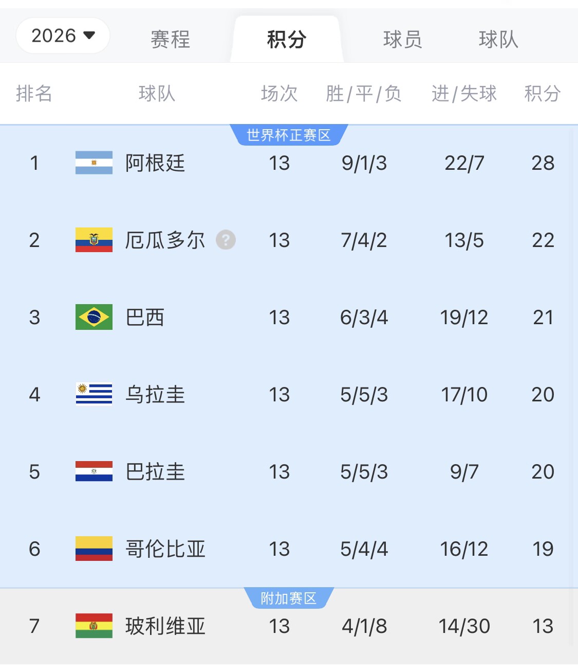 即將出線！阿根廷戰(zhàn)巴西，不敗直通美加墨世界杯，輸了也有機會