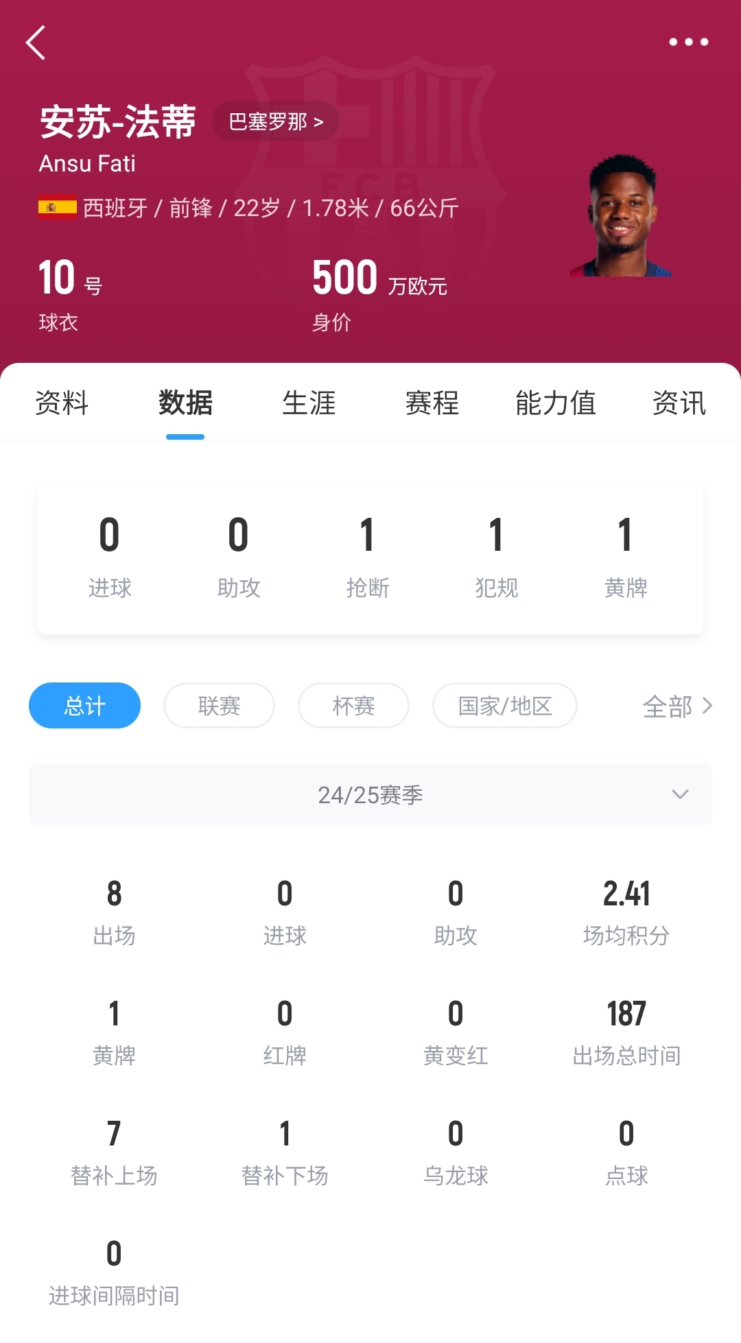  22歲身價(jià)剩500萬(wàn)！法蒂重傷后巴薩高薪續(xù)約6年，現(xiàn)合同剩3150萬(wàn)歐