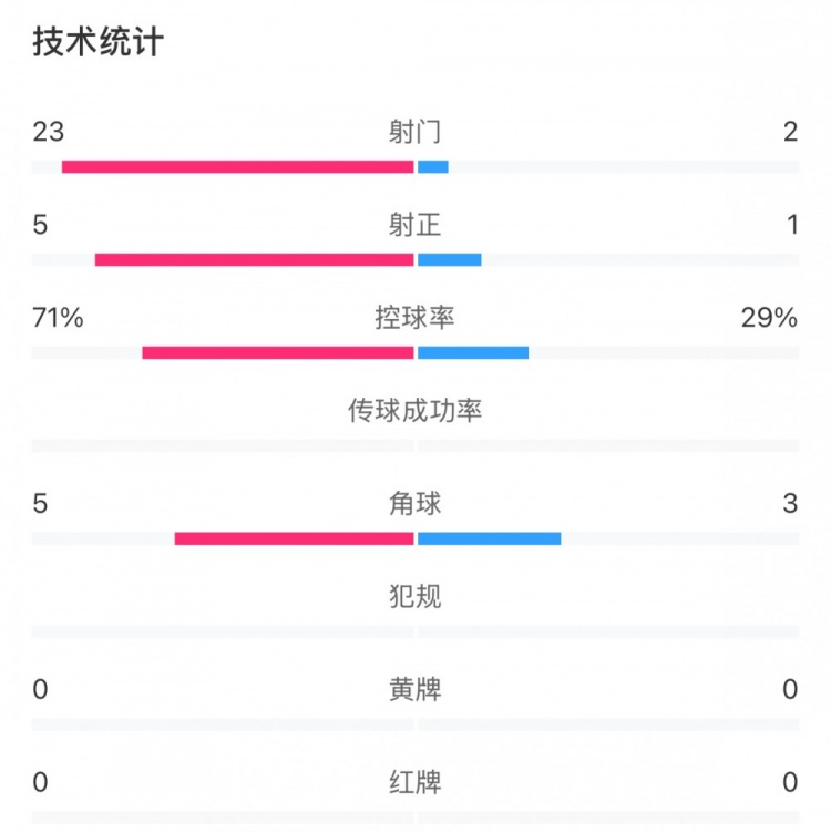  這就是足球！浦和女足射門23比2占?jí)旱剐詢?yōu)勢(shì)，武漢女足點(diǎn)球晉級(jí)