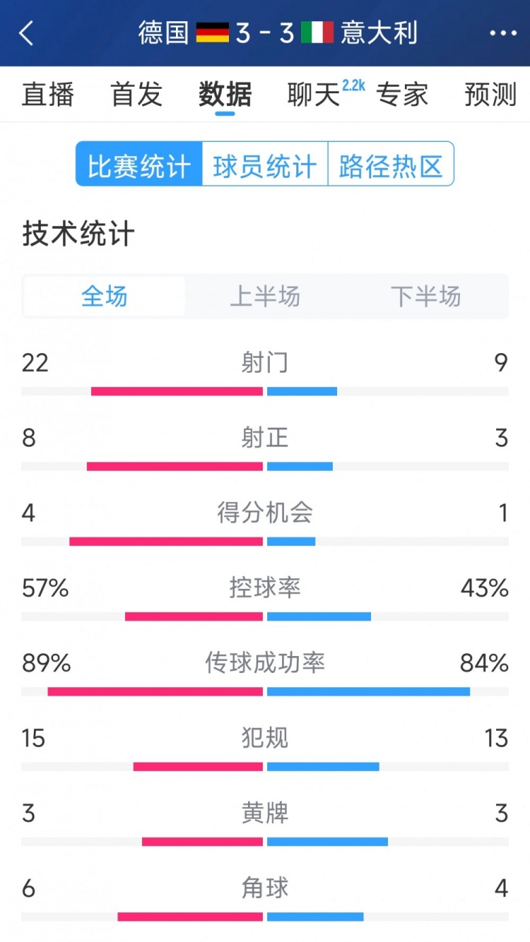 進(jìn)球大戰(zhàn)！德國(guó)3-3意大利全場(chǎng)數(shù)據(jù)：射門22-9，射正8-3