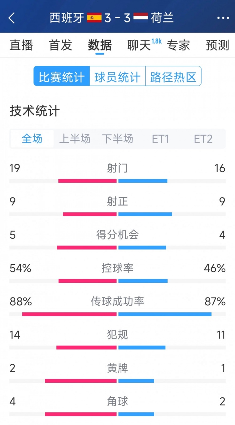  勢均力敵，西班牙3-3荷蘭120分鐘數(shù)據(jù)：射門19-16，射正9-9