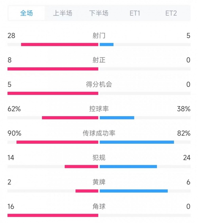  法國vs克羅地亞數(shù)據(jù)：射門28比5、射正8比0、角球16比0