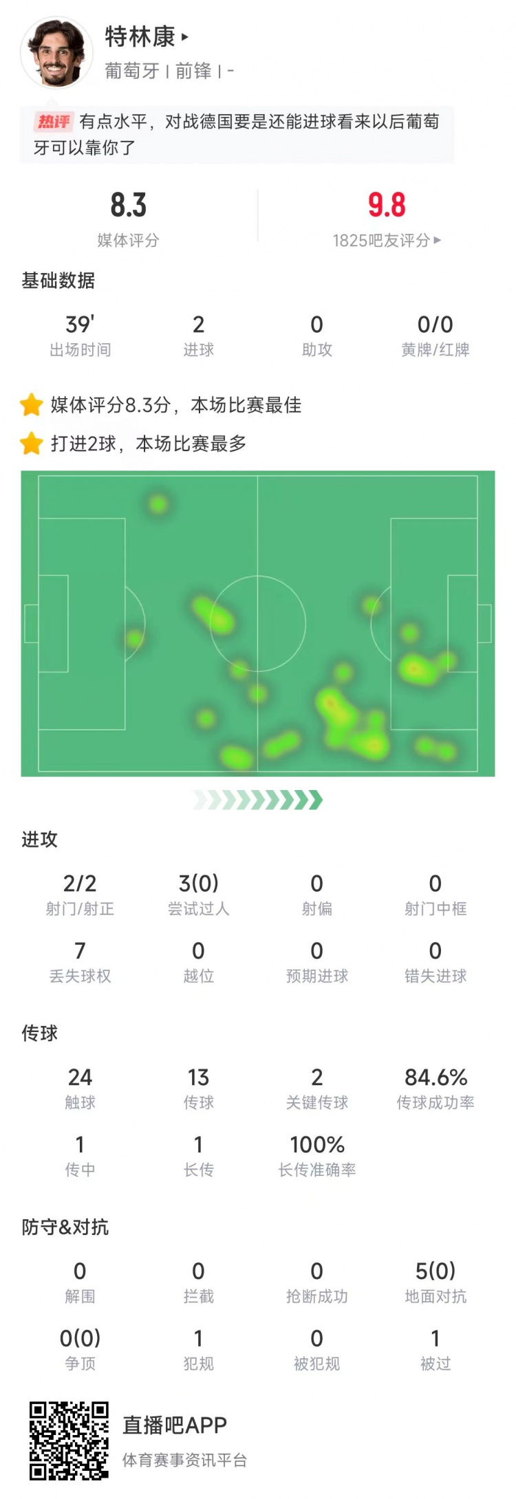  特林康本場數(shù)據(jù)：39分鐘2次射門打進(jìn)2球，獲評(píng)8.3分全場最高