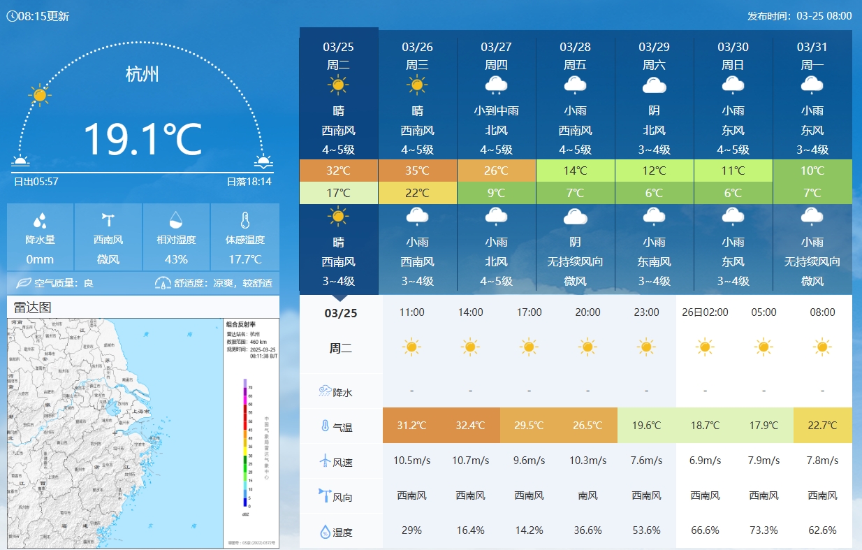  坐鎮(zhèn)杭州戰(zhàn)澳洲！杭州今日氣溫17-32℃，國(guó)足比賽時(shí)26.5℃左右
