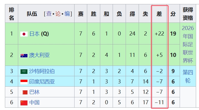  天坑！國足凈勝球-11，18強(qiáng)中最差，同分爭四情況下恐成大隱患