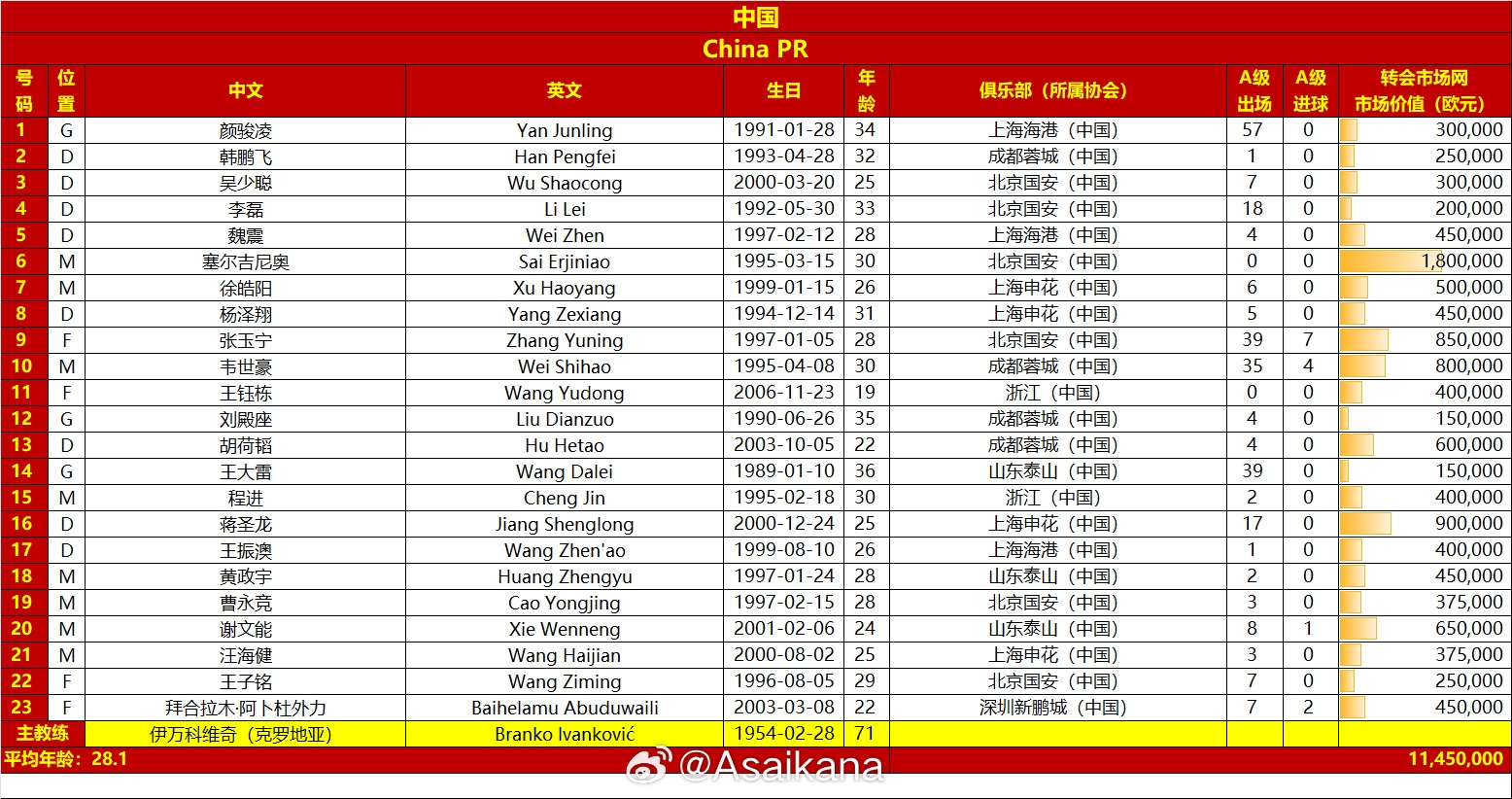  國足vs澳大利亞名單對比：平均年齡28.1-29.7，身價1145萬-2125萬