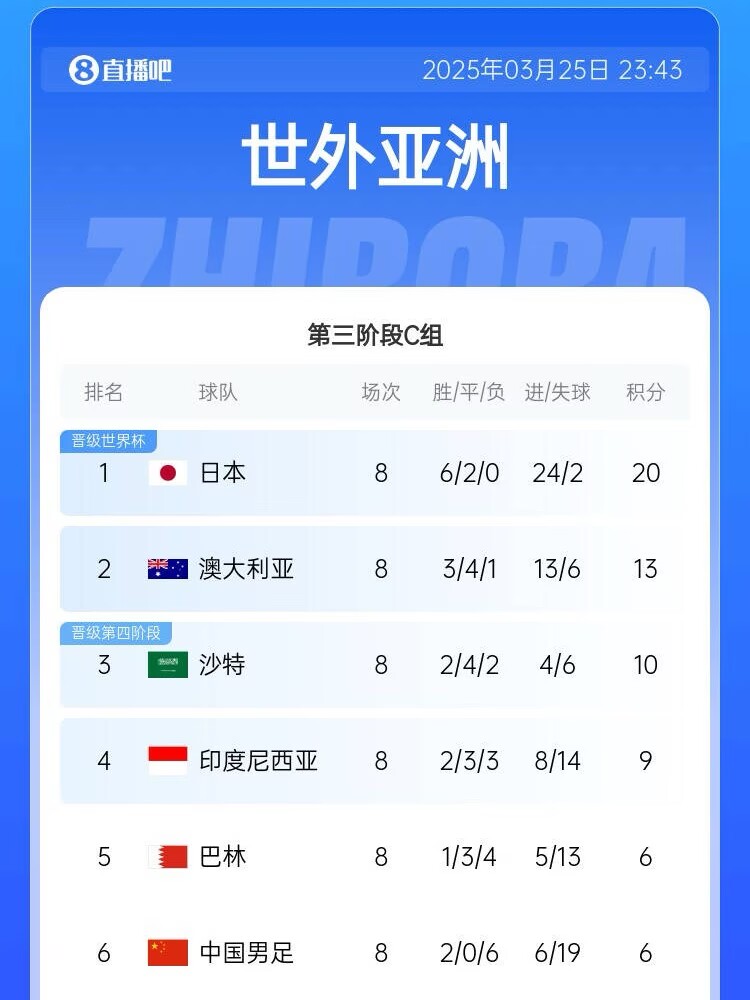  很難了！國足最新出線概率：晉級下一輪14.5%，出局85.5%