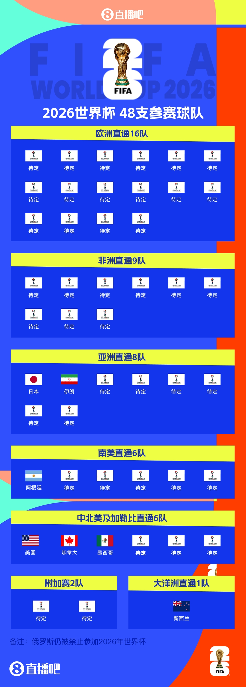  衛(wèi)冕冠軍晉級！阿根廷提前5輪晉級2026世界杯，預(yù)選賽晉級第四隊(duì)