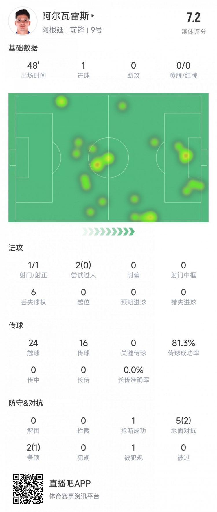  阿爾瓦雷斯上半場數(shù)據(jù)：1次射正進(jìn)1球，媒體評分7.2