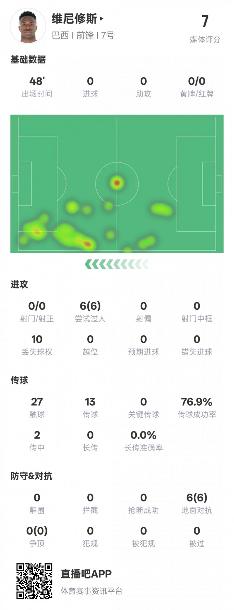  維尼修斯半場數(shù)據(jù)：6次過人均成功&10次丟失球權(quán)，評分7.0