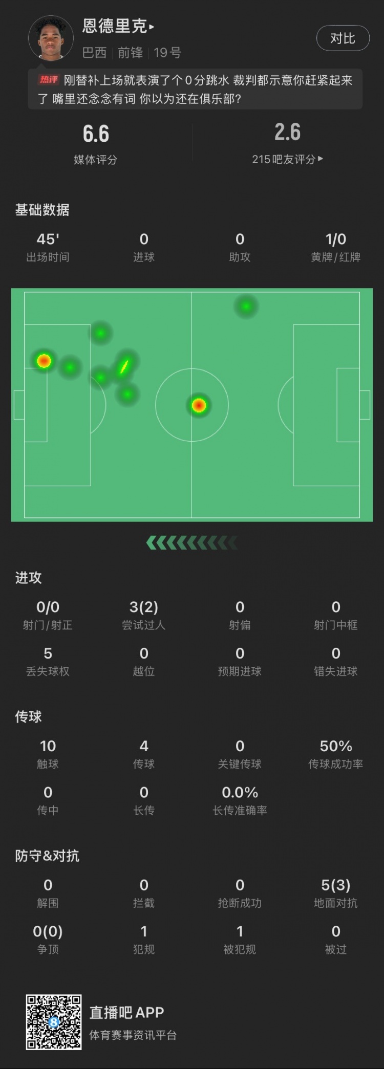  恩德里克替補(bǔ)數(shù)據(jù)：假摔染黃，僅觸球10次&0射門，2次成功過人
