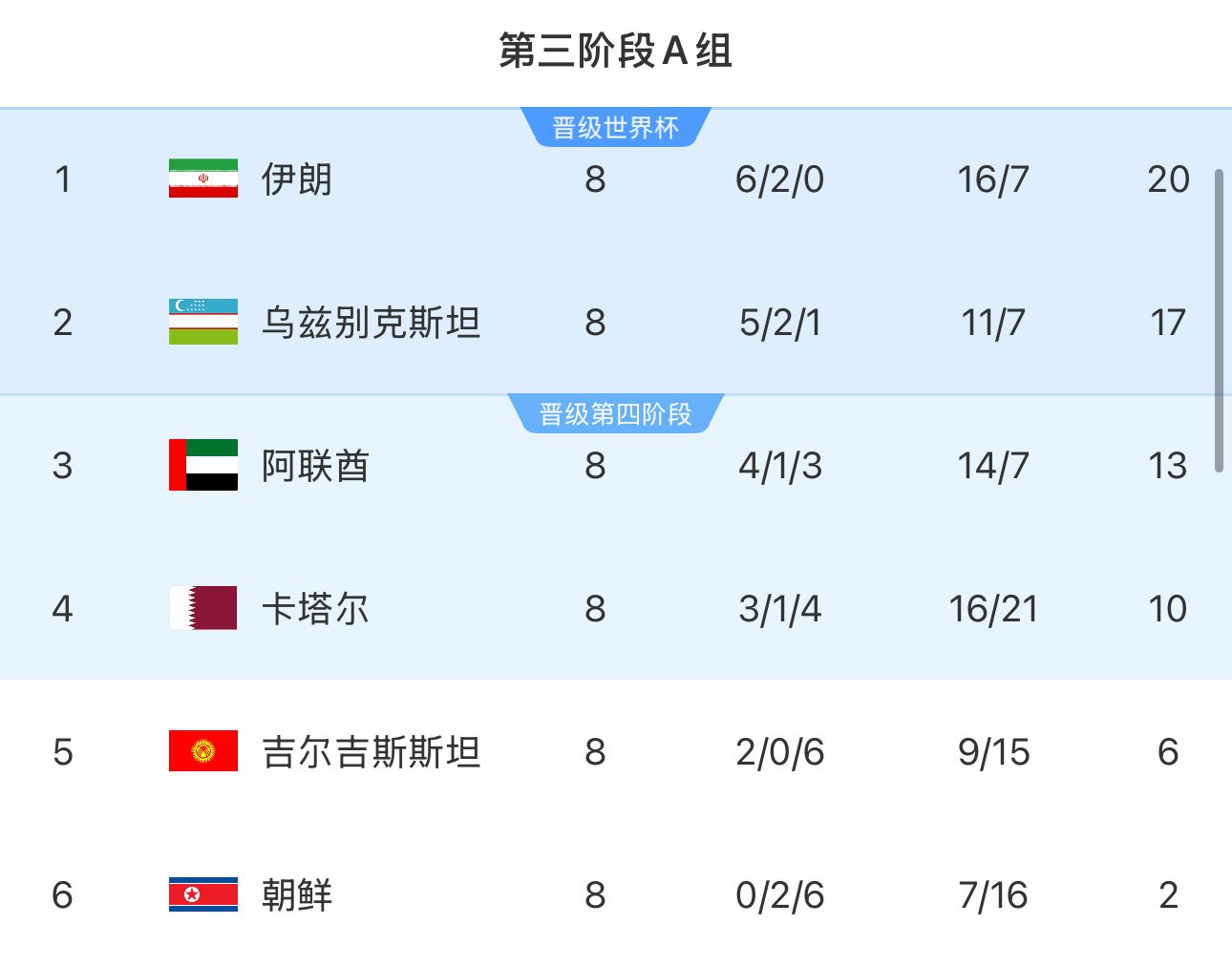  提前2輪出局！朝鮮8輪積2分&凈勝球-9，成本屆18強(qiáng)賽首支出局球隊(duì)