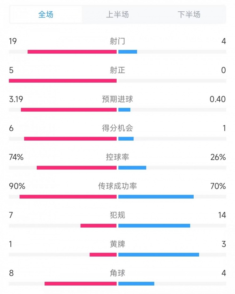  巴薩vs奧薩蘇納數(shù)據(jù)：射門19比4、射正5比0、控球率74%比26%