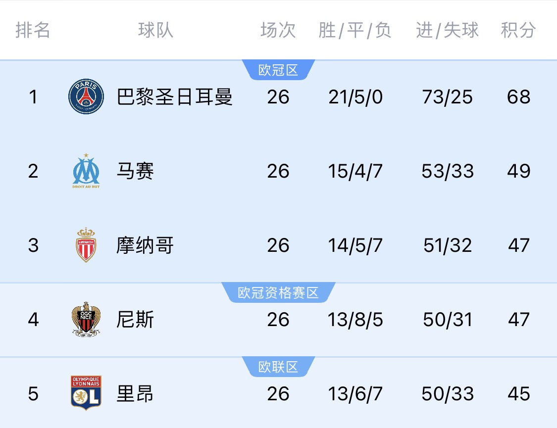  五大聯(lián)賽首冠最早本周末誕生！3個條件同時滿足，巴黎三月即奪冠