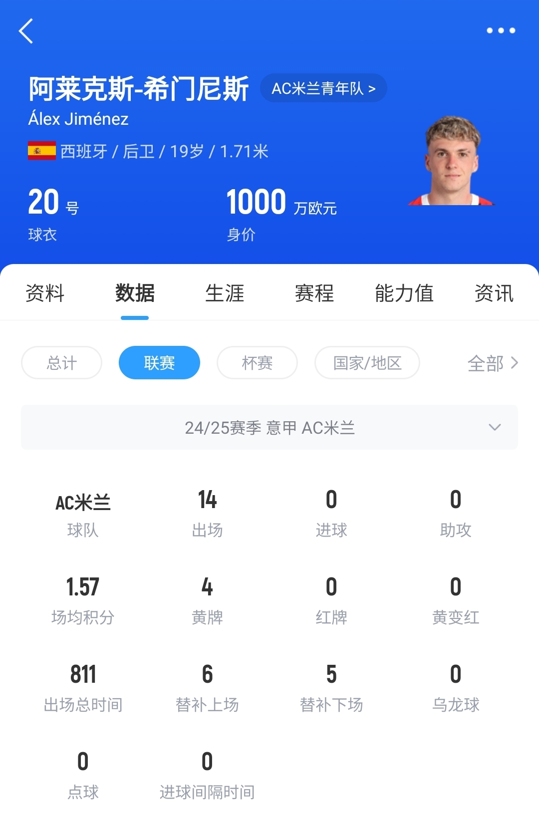  皇馬可900萬回購！米蘭花500萬歐買斷，如今A-希門尼斯身價已翻倍