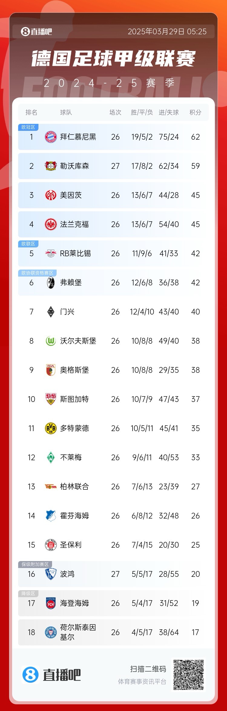  壓力給到孔帕尼！德甲最新積分：勒沃庫森先賽取勝，距拜仁3分