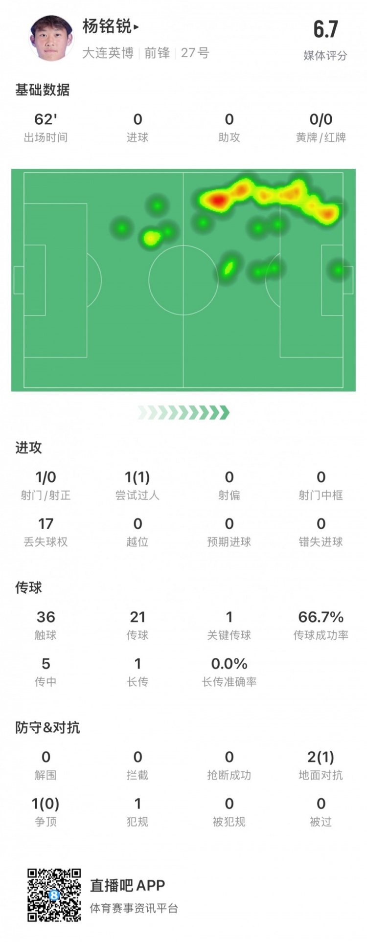  17歲小將楊銘銳中超首秀數(shù)據(jù)：關(guān)鍵傳球1次，丟失球權(quán)17次