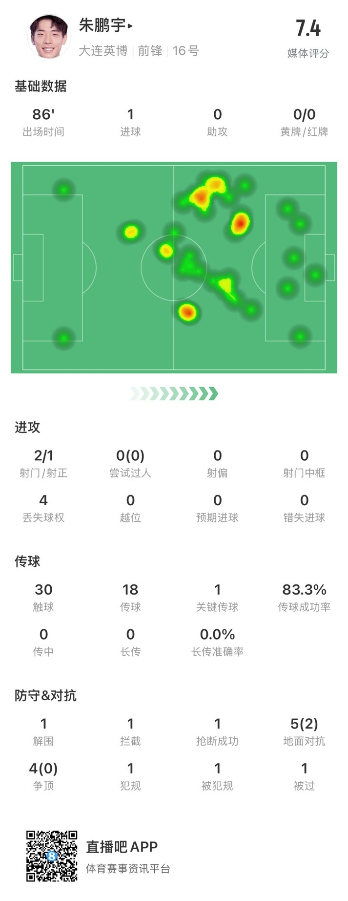  年輕有為！朱鵬宇全場數(shù)據(jù)：評分7.4，打進1球&傳球成功率83.3%