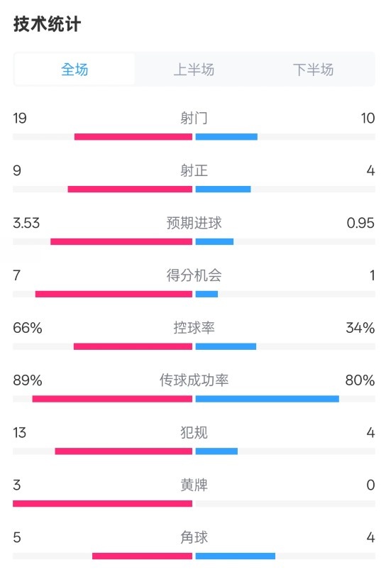 拜仁3-2圣保利全場數據：射門19-10，射正9-4，控球率66%-34%