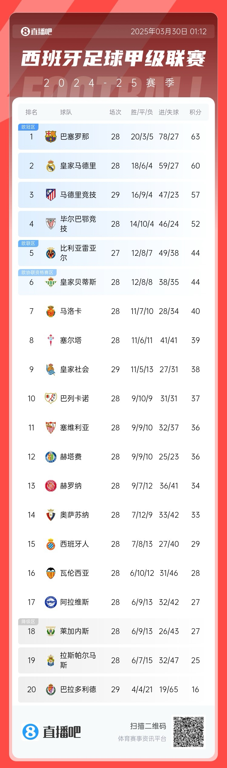  退出爭冠？西甲積分榜：馬競聯(lián)賽3場不勝，先賽落后巴薩6分