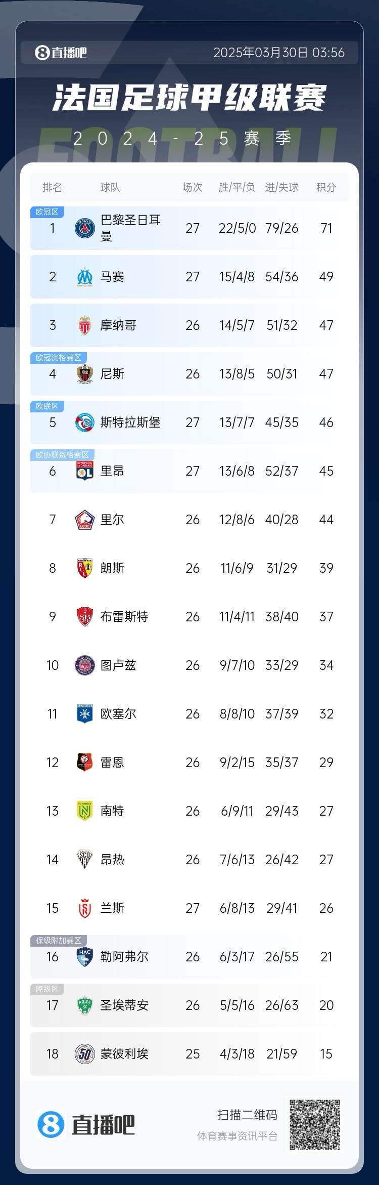  能實現(xiàn)嗎？稍后若摩納哥戰(zhàn)平尼斯，巴黎將提前7輪奪法甲冠軍