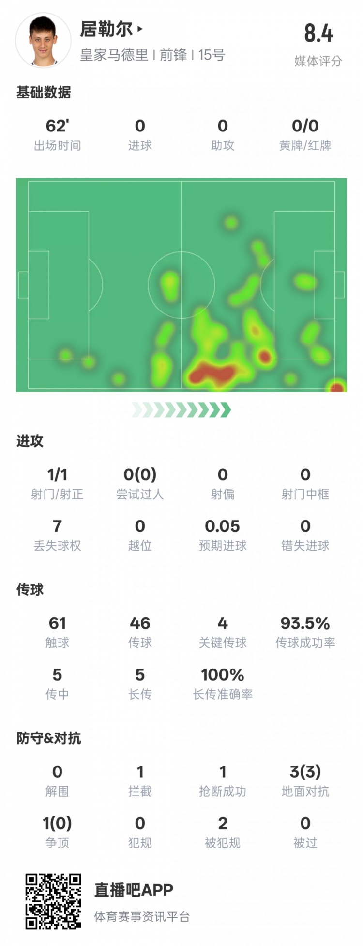  居勒爾本場數(shù)據(jù)：1造點4關(guān)鍵傳球&傳球成功率93.5%，評分8.4