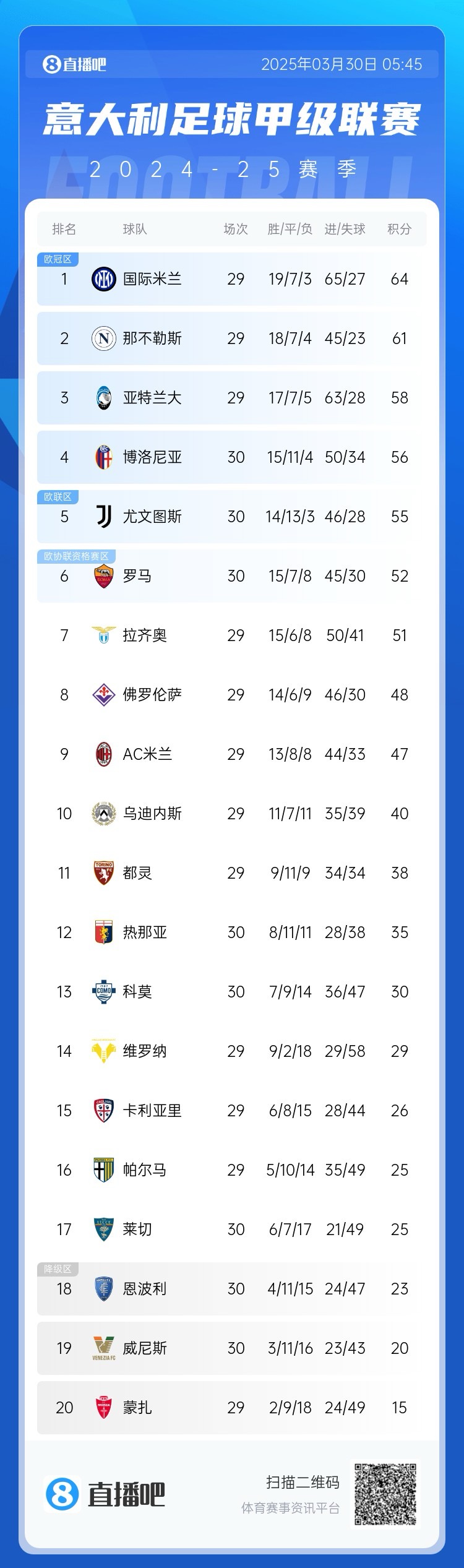  超級補(bǔ)鍋匠！意甲積分：羅馬7連勝距第4名4分 尤文取勝仍第5