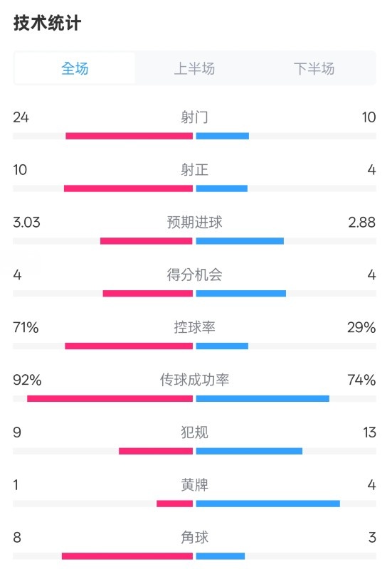  皇馬3-2萊加內(nèi)斯全場數(shù)據(jù)：射門24-10，射正10-4，控球率71%-29%