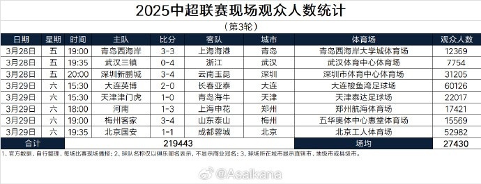  本輪現(xiàn)場觀眾總數(shù)219443人歷史第25；場均27430人歷史第24