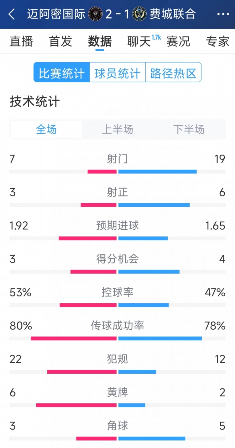  效率占優(yōu)！邁阿密國際2-1費(fèi)城聯(lián)合全場數(shù)據(jù)：射門7-19，射正3-6