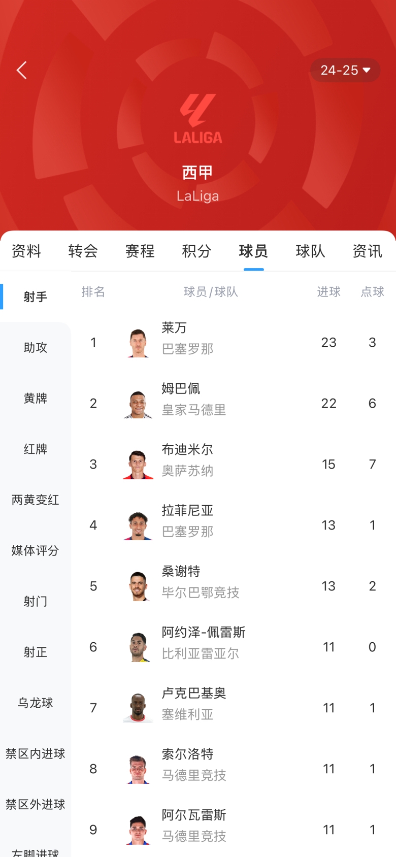  白熱化！西甲金靴最新賠率：萊萬1.9、姆巴佩2.0，兩人僅差1球！
