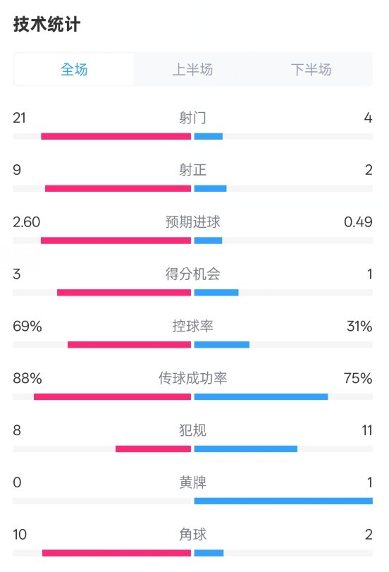  巴薩4-1赫羅納全場數(shù)據(jù)：射門21-4，射正9-2，控球率69%-31%