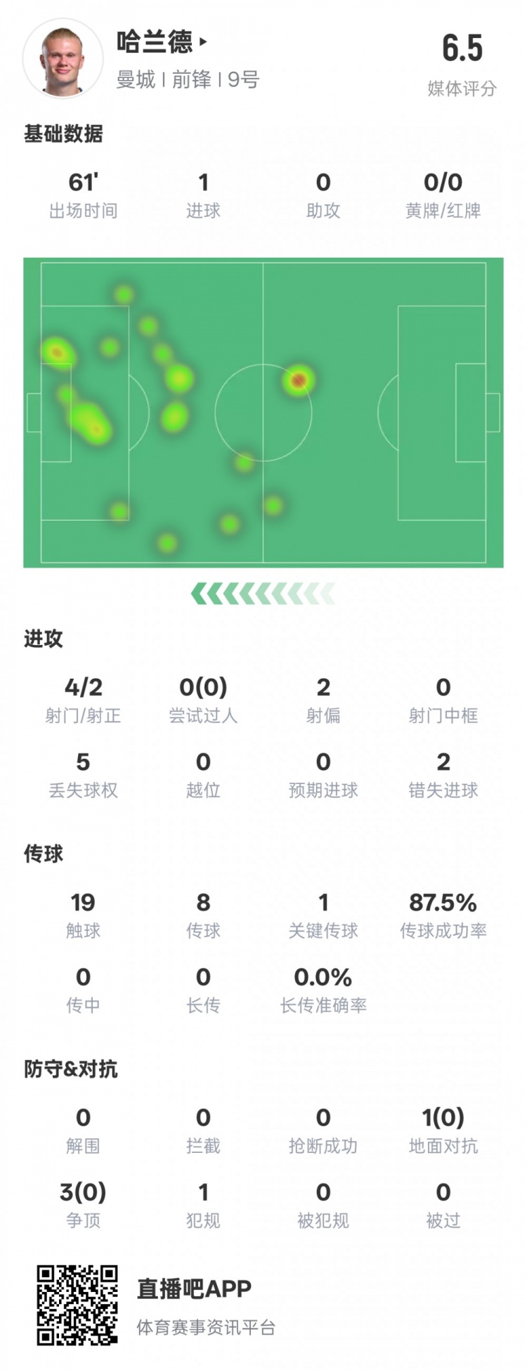 哈蘭德本場數(shù)據(jù)：1進球1關(guān)鍵傳球2錯失進球機會，評分6.5