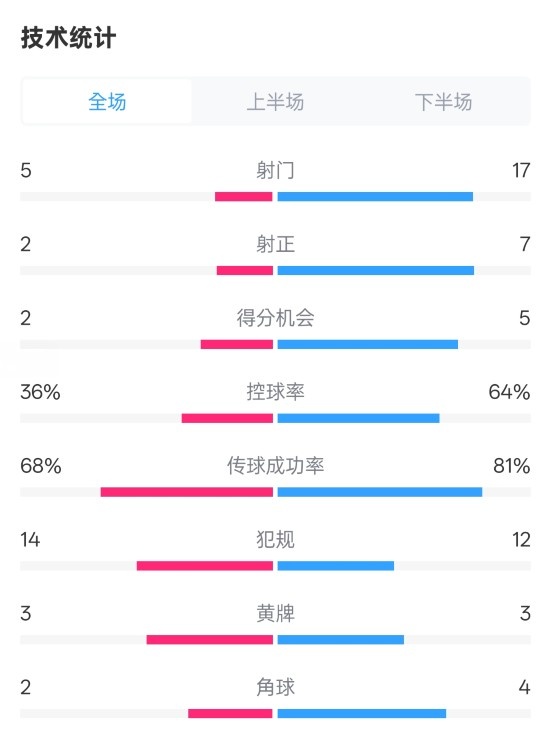  伯恩茅斯1-2曼城全場(chǎng)數(shù)據(jù)：射門(mén)5-17，射正2-7，控球率36%-64%