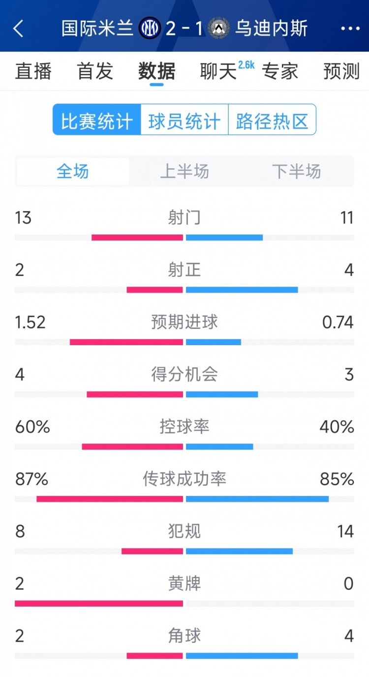  國米2射正進2球，國米2-1烏迪內(nèi)斯全場數(shù)據(jù)：射門13-11，射正2-4