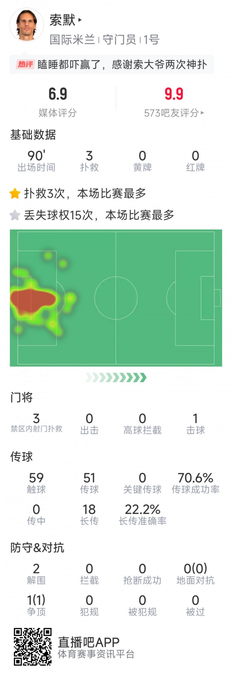  補時神撲保住勝利，索默本場數(shù)據(jù)：3次關(guān)鍵撲救，2次解圍